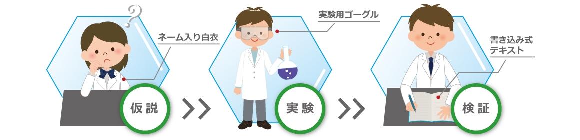 仮説・実験・検証という考え方のイメージ画